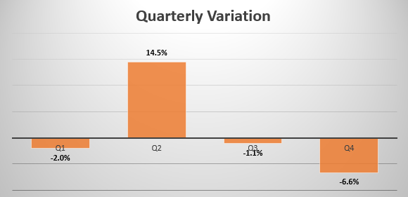 Iran quarterly sales variation