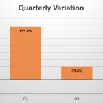 Iraqi quarterly sales variation