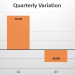 Ivory Coast quarterly sales variation