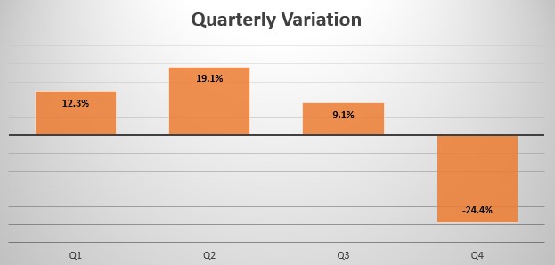 Jordan quarterly sales variation