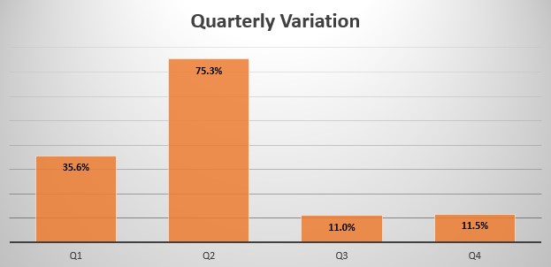 Kazakhstan's quarterly sales variation