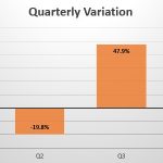 Lebanon quarterly sales variation