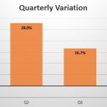 Madagascar quarterly sales variation
