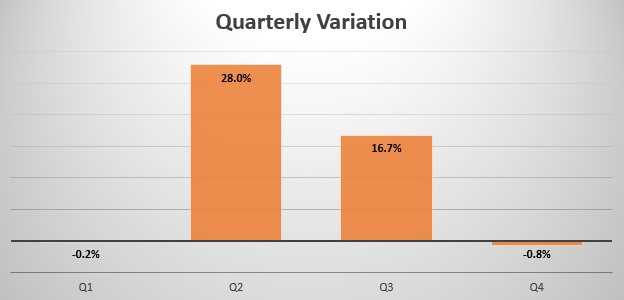 Madagascar quarterly sales variation