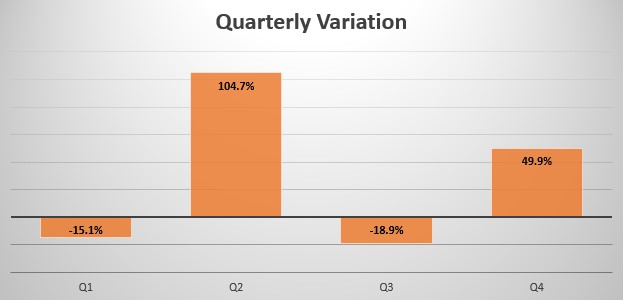 Martinique quarterly sales variation