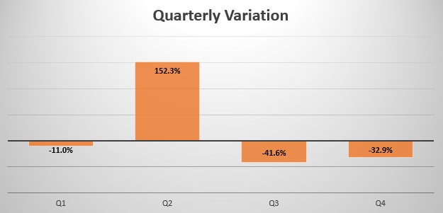 Mozambique quarterly sales variation