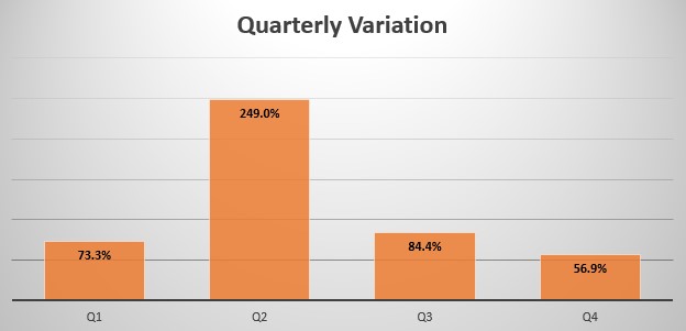 Pakistan quarterly sales variation