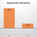 Qatar quarterly sales variation