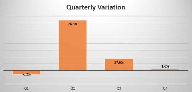 Qatar quarterly sales variation