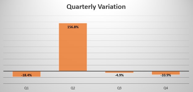 Rwanda quarterly sales variation