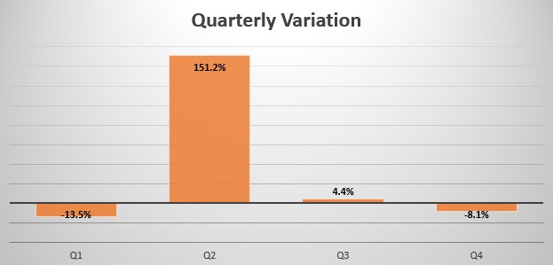 Serbia quarterly sales variation