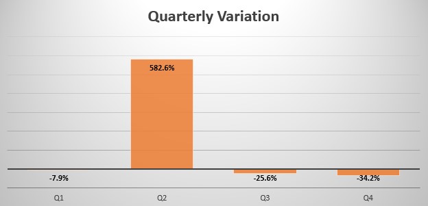 Singapore quarterly sales variation