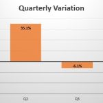 Slovakian quarterly sales variation