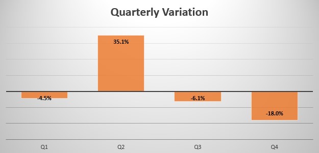 Slovakian quarterly sales variation