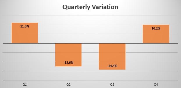 South Korea quarterly sales variation