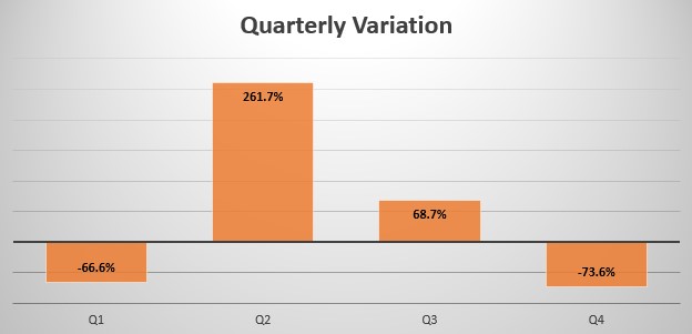 Syria quarterly sales variation