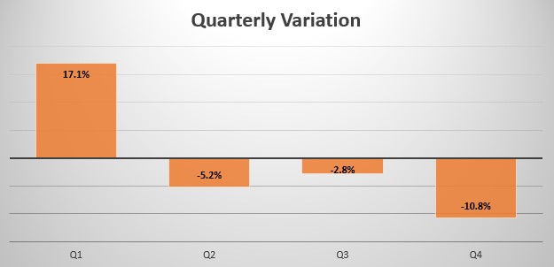 Taiwan quarterly sales variation