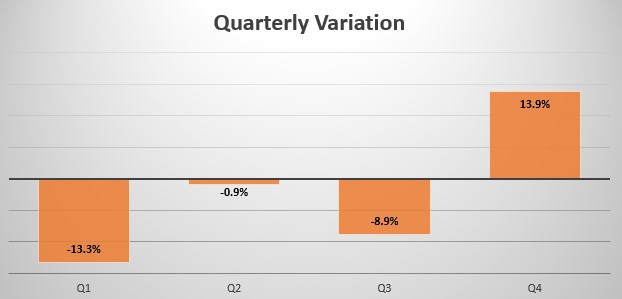 Togo quarterly sales variation