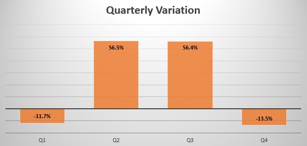 Trinidad and Tobago quarterly sales variation