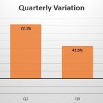 UAE quarterly sales variation