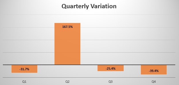 Uganda quarterly sales variation