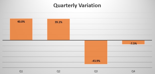 Vietnamese quarterly sales variation