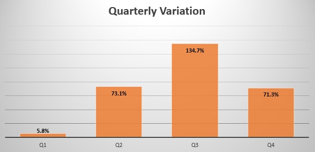 Yemen quarterly sales variation