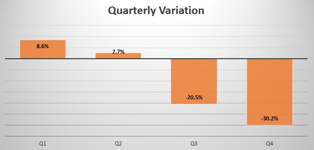Zambia quarterly variation