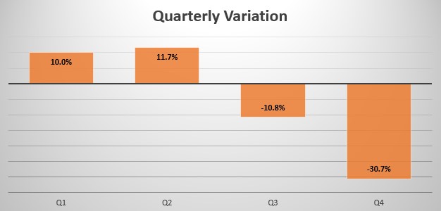 Zimbabwe quarterly sales variation