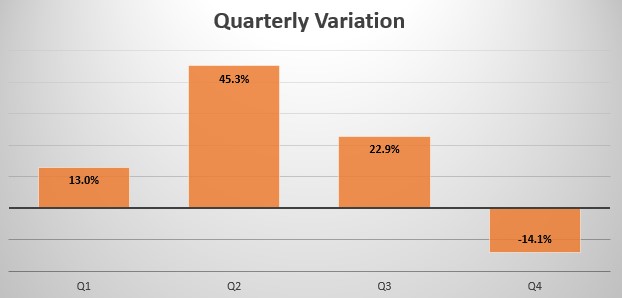 Australia quarterly sales variation