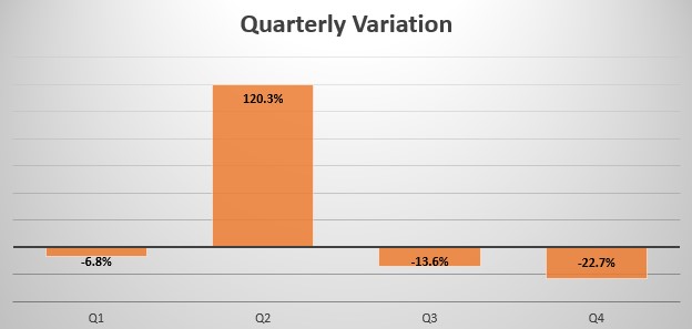 Brazil quarterly sales variation