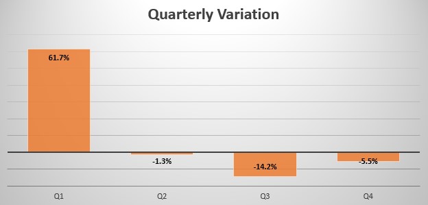 China quarterly sales variation
