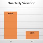 Colombia quarterly sales variation