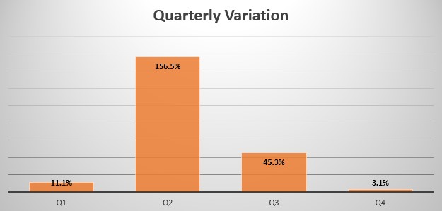 Colombia quarterly sales variation