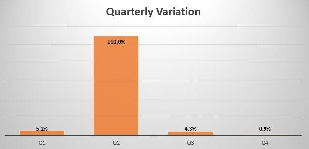 Croatia quarterly sales variation