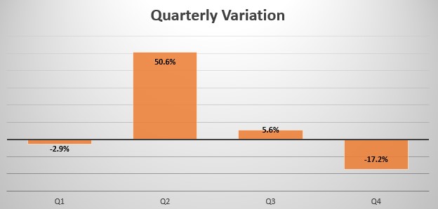 Cyprus quarterly sales variation