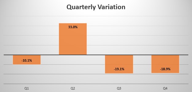Denmark quarterly sales variation