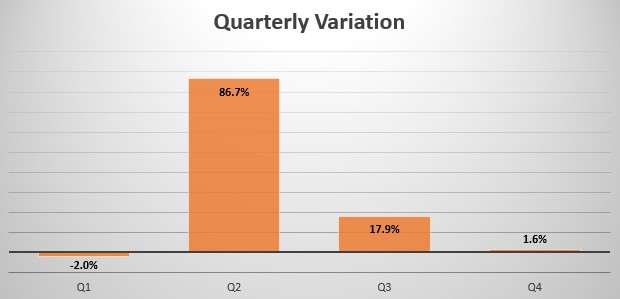 Egypt quarterly sales variation