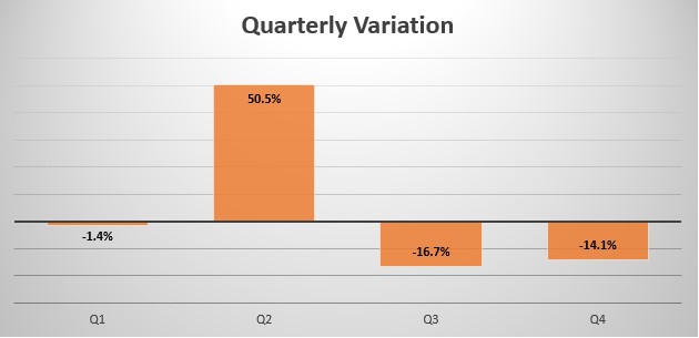 Finland quarterly sales variation