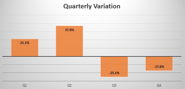 France quarterly sales variation