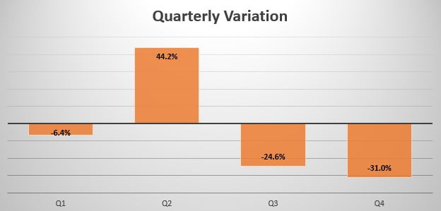 Germany quarterly sales variation