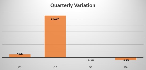 Greece quarterly sales variation