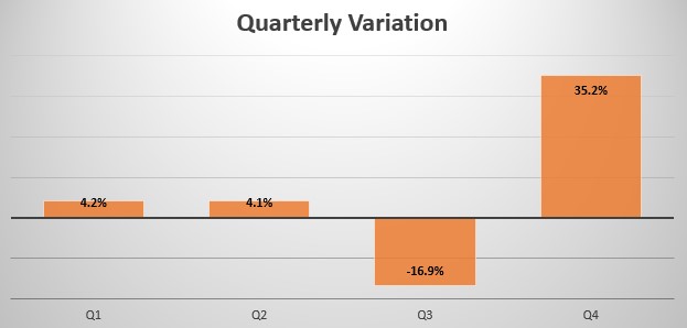 Guadeloupe quarterly sales variation