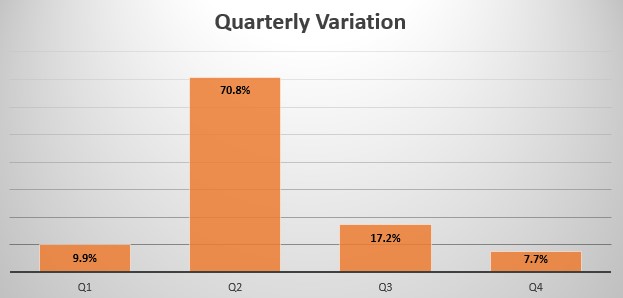 Guatemala quarterly sales variation