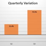 Honduras quarterly sales variation