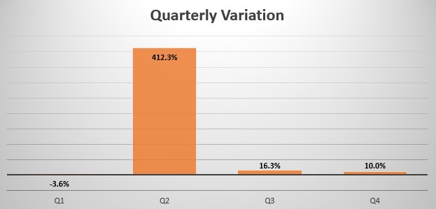 Ireland quarterly sales variation