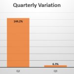 Israel quarterly sales variation