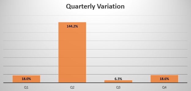 Israel quarterly sales variation
