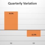 Thailand quarterly sales variations
