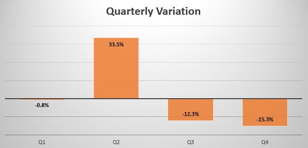 Thailand quarterly sales variations